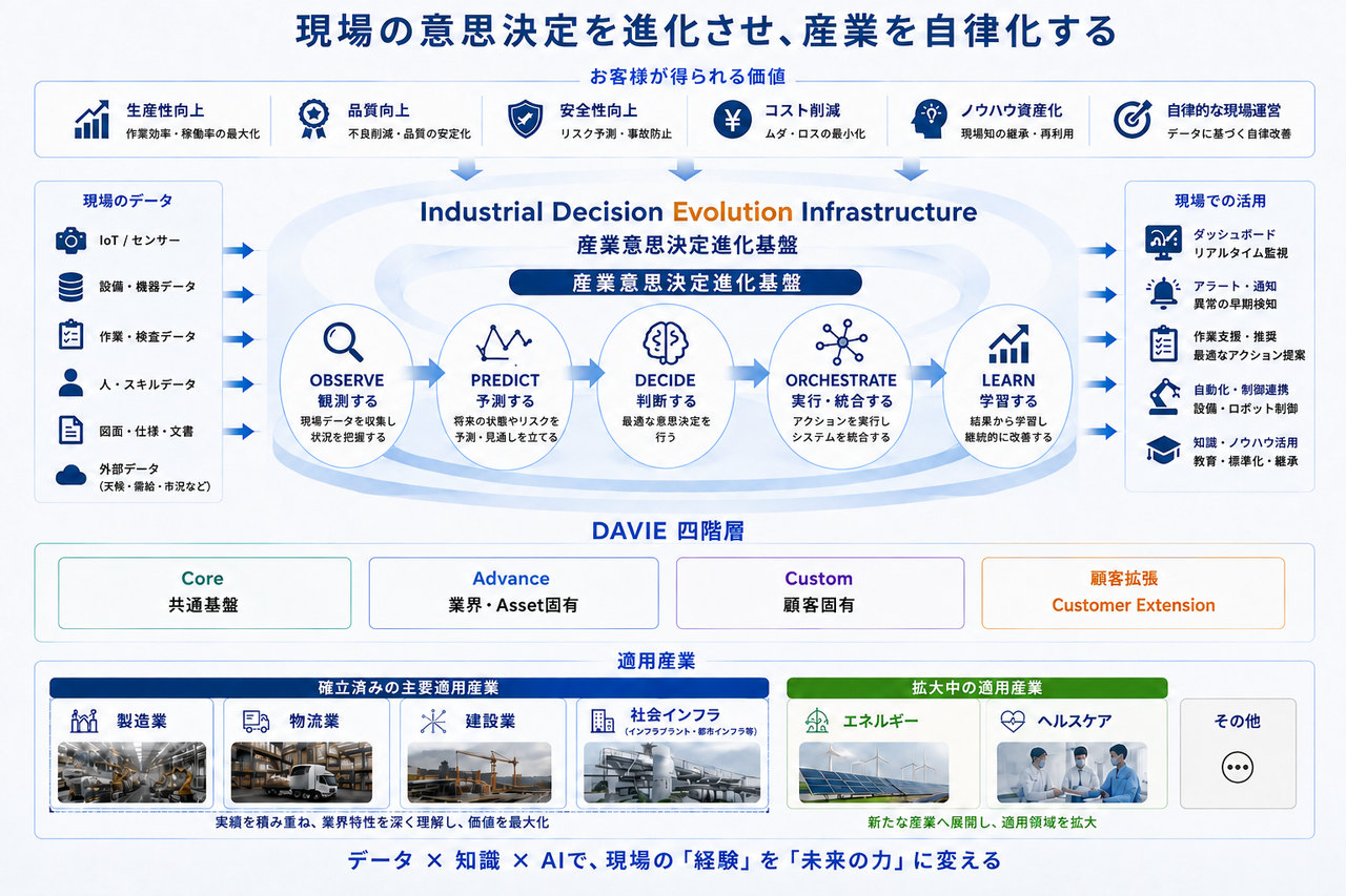 DAVIEの全体像。上段に「現場の意思決定を進化させ、産業を自律化する」。中央の産業意思決定進化基盤が、観測する→予測する→判断する→実行・統合する→学習するの五段階で現場のデータを受け取り、ダッシュボード・アラート・作業支援・自動化・知識活用として現場へ返す。下段にDAVIE四階層（Core 共通基盤／Advance 業界・Asset固有／Custom 顧客固有／顧客拡張）と、製造・物流・建設・社会インフラの適用産業を示す。